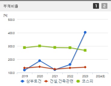 삼부토건 부채비율 (0905)