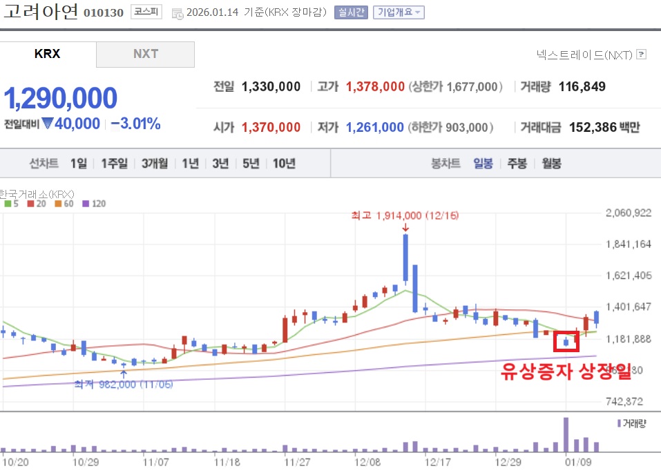 고려아연-희토류-광물-삼성전자-미국-정부-한국-미국-주식-유상증자-dart-네이버-증권-차트