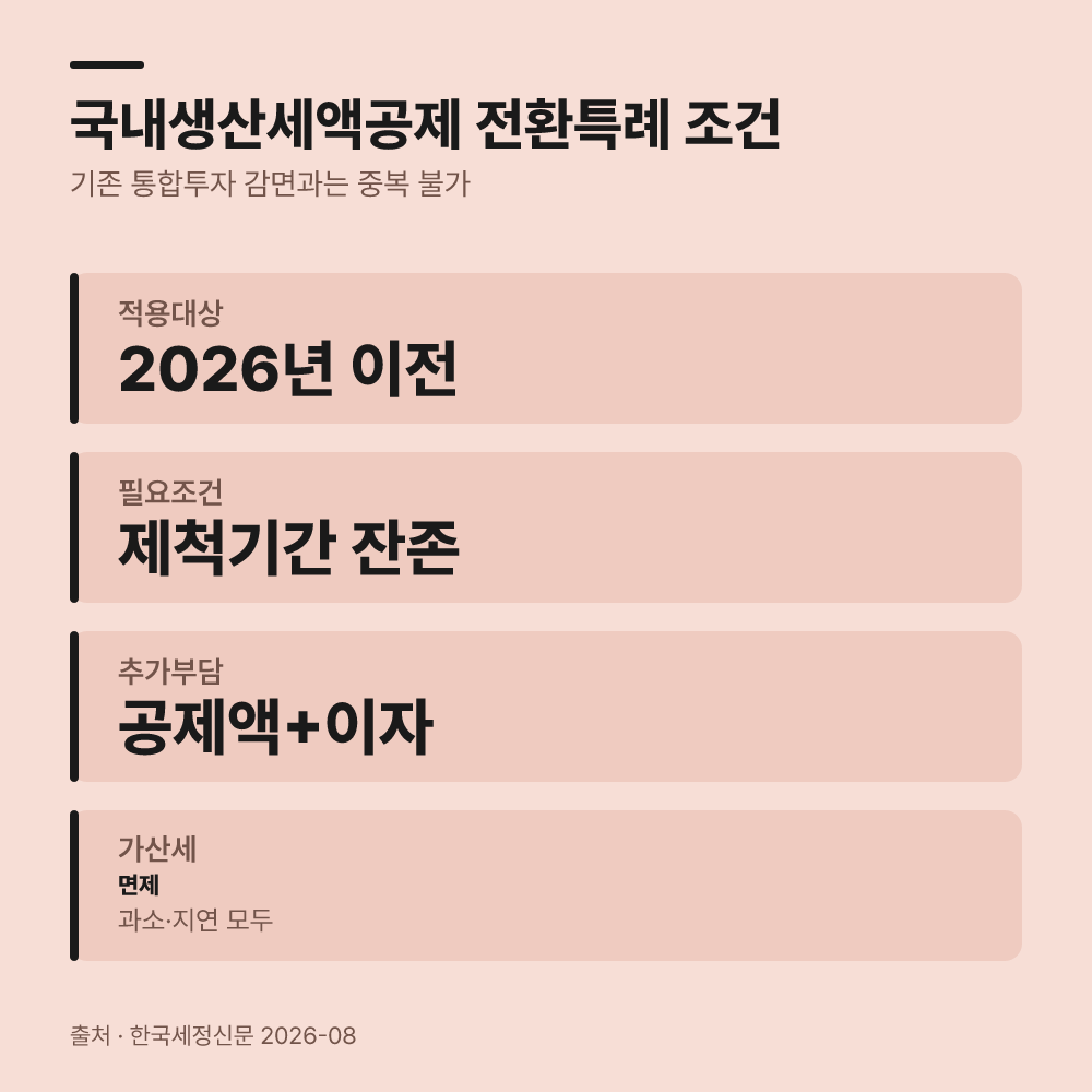 통합투자 감면과 중복 적용은 불가능합니다