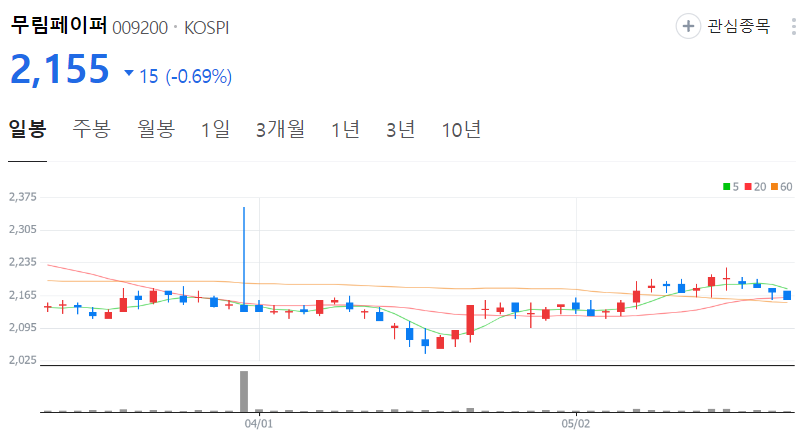무림페이퍼-주가-일봉