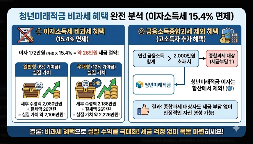 청년미래적금 가입 대상 및 소득 기준 [도약계좌 갈아타기] 만기 수령액 혜택 비교 가이드