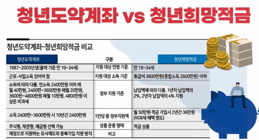 청년도약계좌 청년희망적금 혜택 가입조건 비교