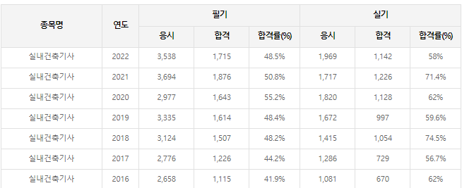 실내건축기사-합격률