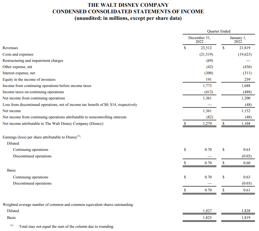 디즈니-실적