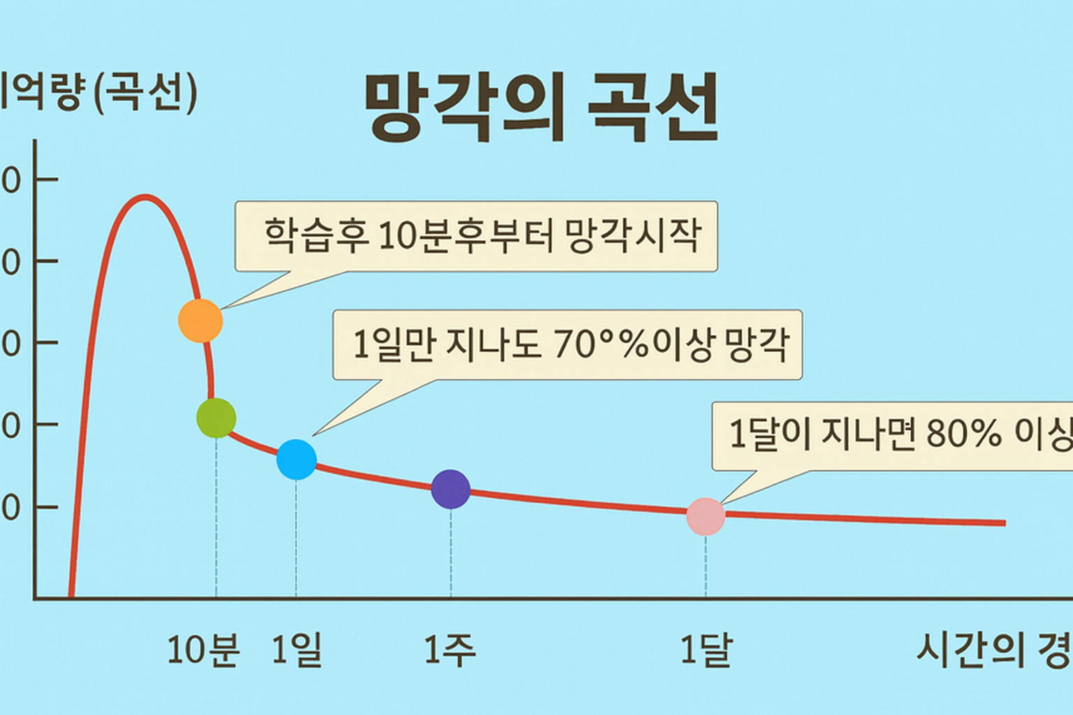 에빙하우스의 망각의 곡선, 절감률, 학습방법 개선