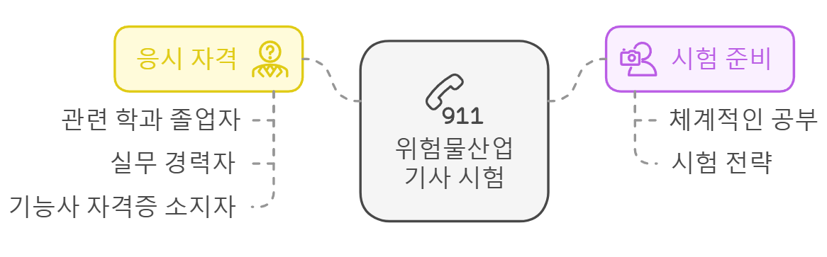 위험물산업기사 시험 준비 방향