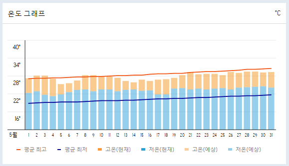 대만-5월-날씨-옷차림