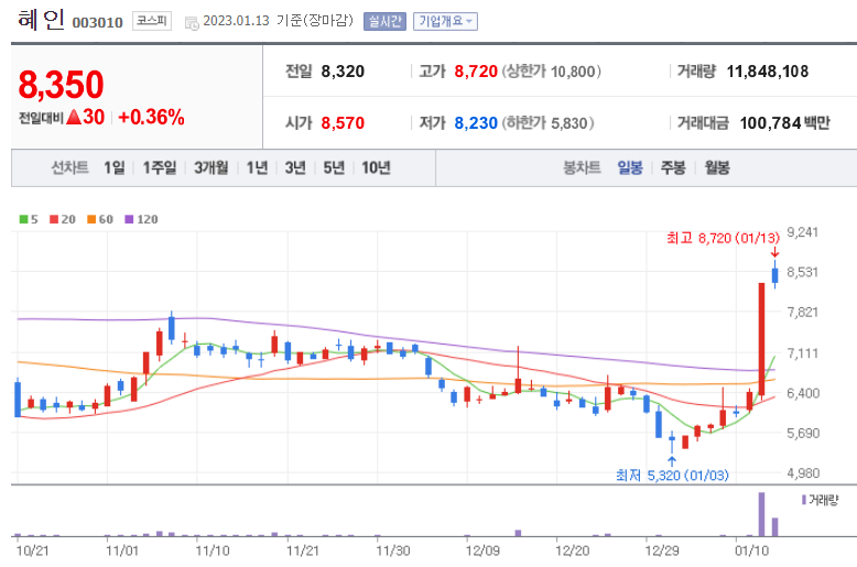 리튬 관련주 혜인 주가흐름