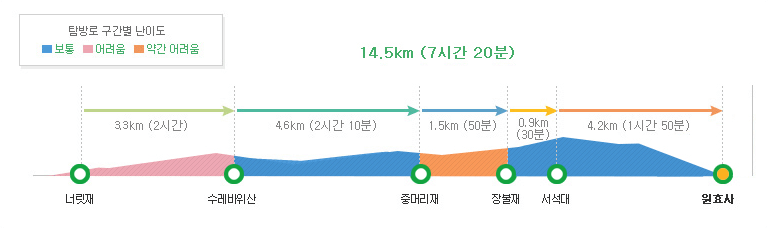 너릿재등고