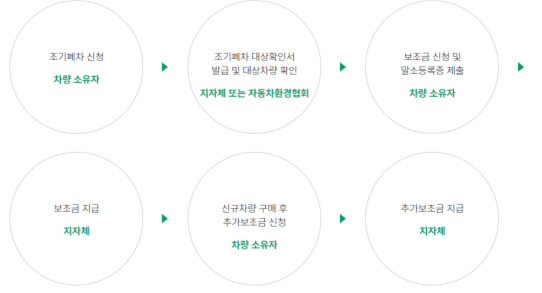 노후 경유차 폐차지원금