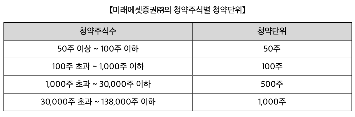 최소청약단위