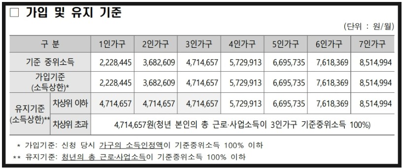 2025 청년내일저축계좌 신청 완벽 가이드 : 신청대상, 혜택, 신청방법, 신청일정