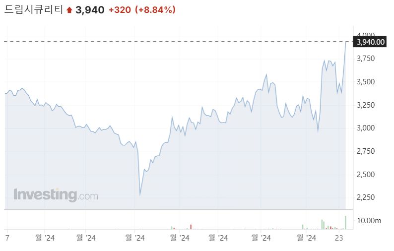 드림시큐리티 주가