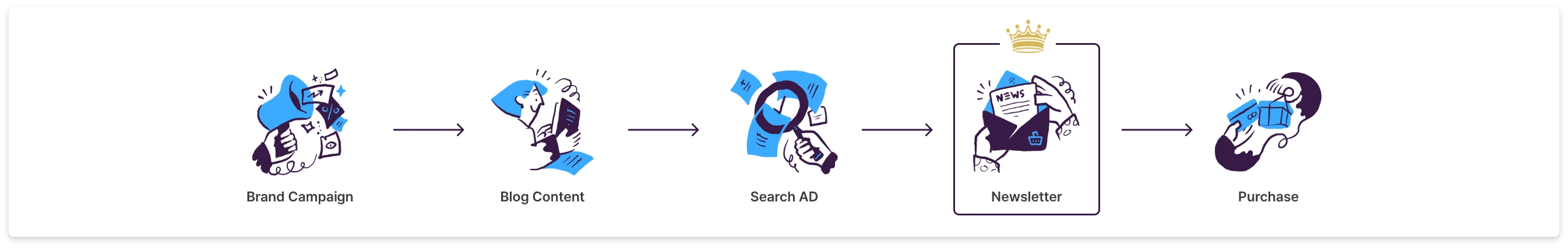 Google Analytics4의 마지막 클릭 기여 분석 모델 이미지