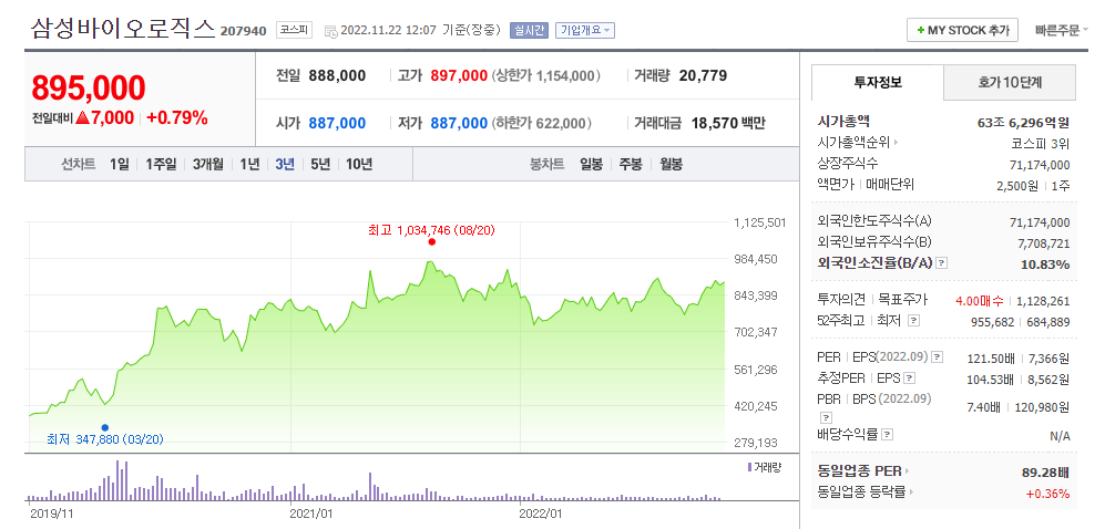 삼성바이오로직스 주가 그래프