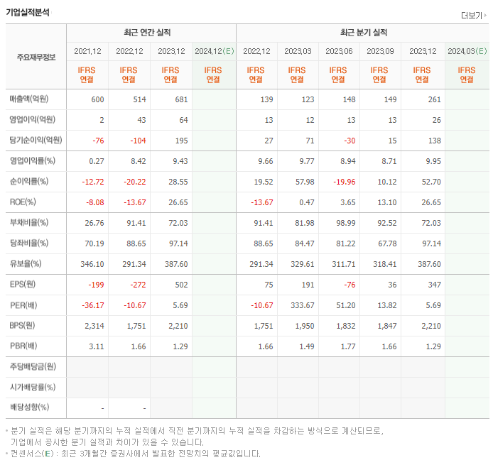 와이팜_실적