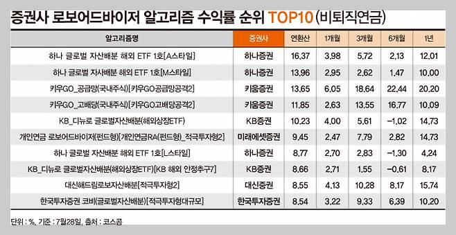증권사 로보어드바이저 알고리즘 수익률 순위(비퇴직연금)