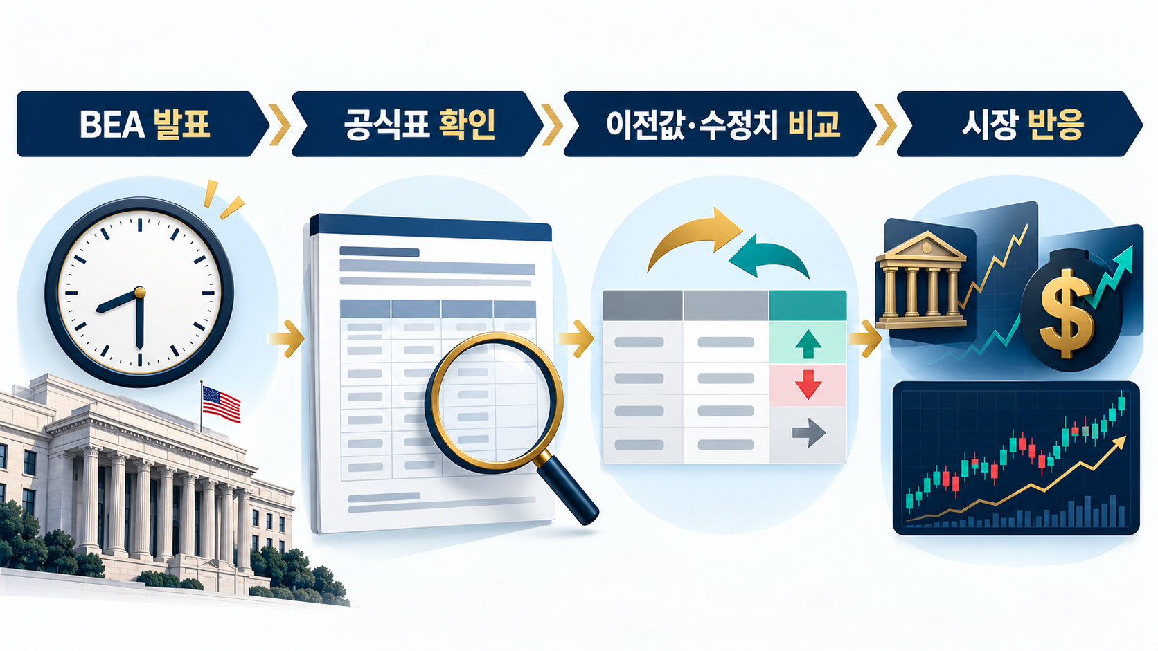 BEA 발표 공식표 확인 이전값 수정치 비교 시장 반응 순서