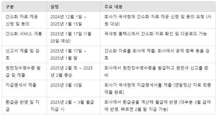 2025 연말정산 기간 타임테이블 표