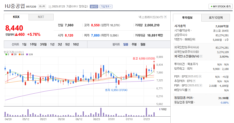 HJ중공업 일봉차트