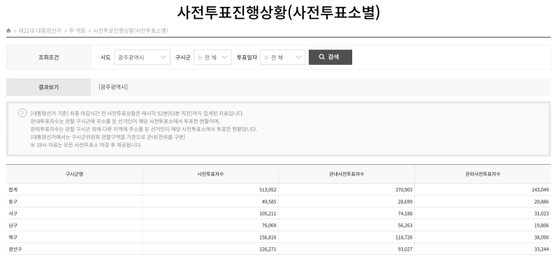 21대 대통령선거 사전투표율
