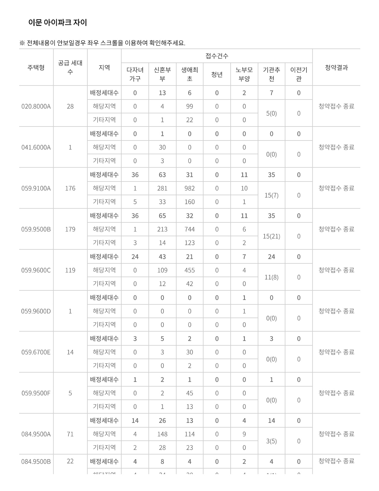 이문아이파크자이 특별공급 경쟁률