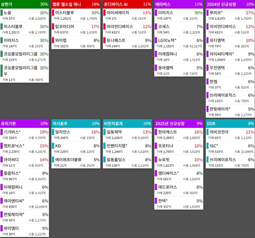 테마에 따른 종목 상승