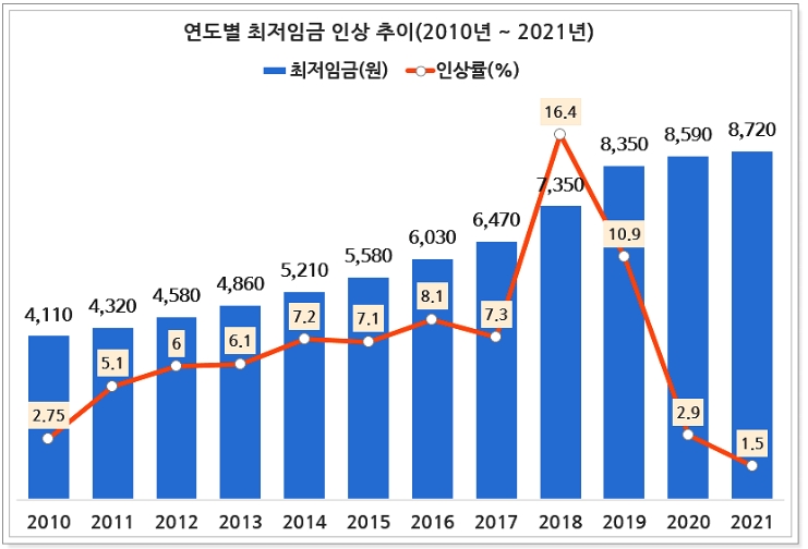 최저임금인상추이
