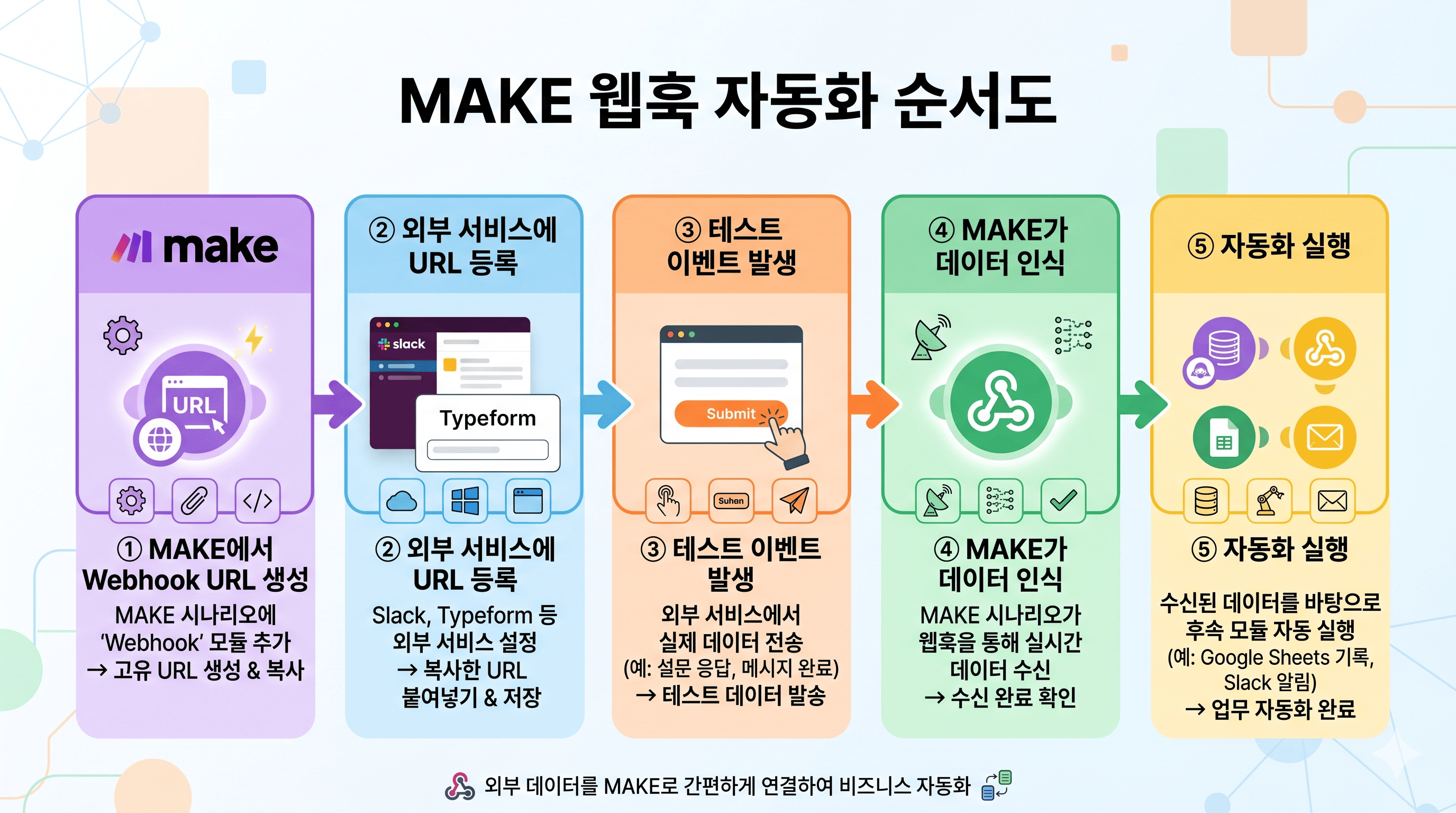 MAKE Webhook 설정 단계별 순서도 &mdash; URL 생성부터 자동화 실행까지 5단계 흐름