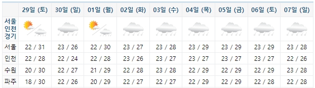서울인천경기 주간예보