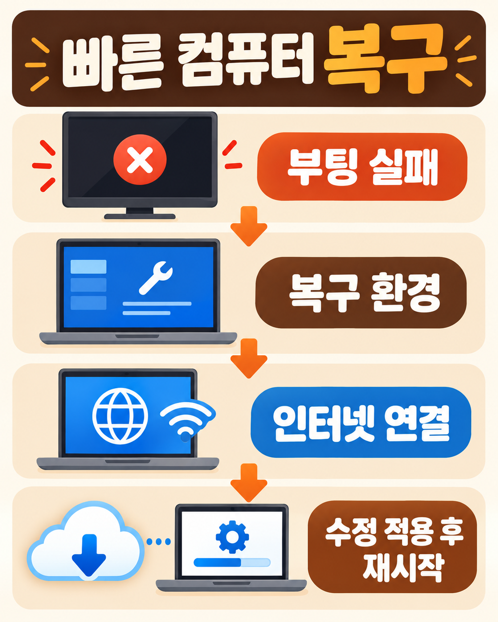 Windows 11 부팅이 안 될 때, 빠른 컴퓨터 복구는 무엇일까요?