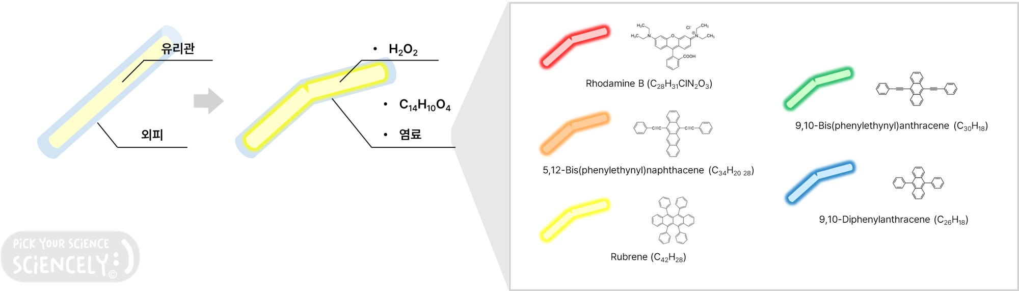 야광스틱, 야광스틱 작동원리, 야광스틱 작동법, 과산화수소, 다이페닐 옥살레이트, 형광 염료의 종류