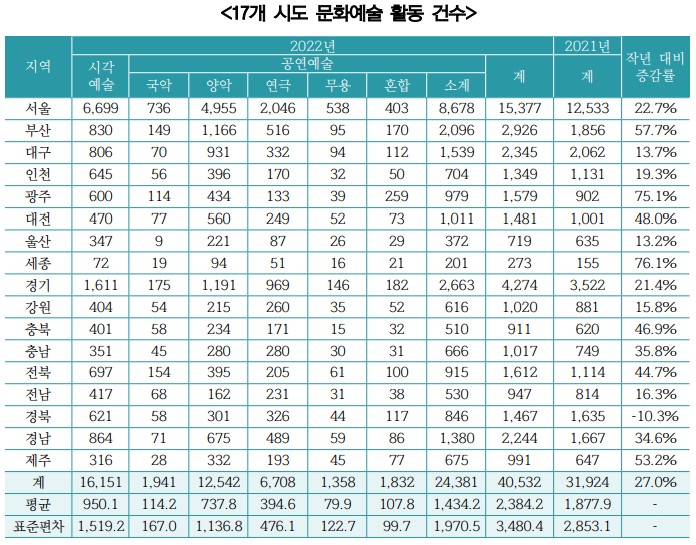 17개 시도 문화예술 활동 건수