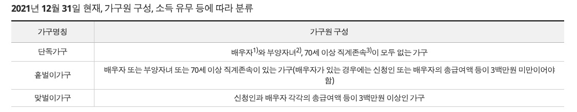 근로장려금 신청자격