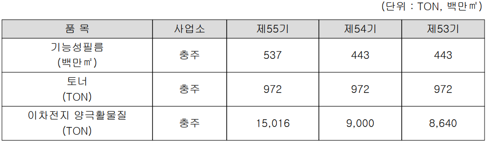 코스모신소재 - 생산 능력 현황