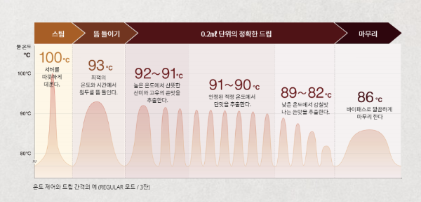 발뮤다 더 브루 _ 자동 온도조절 기능