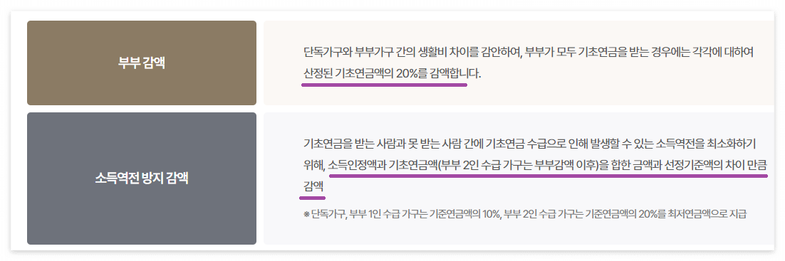 기초연금 수급자격