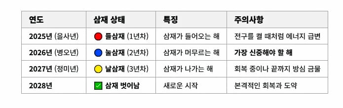 2026 삼재 띠