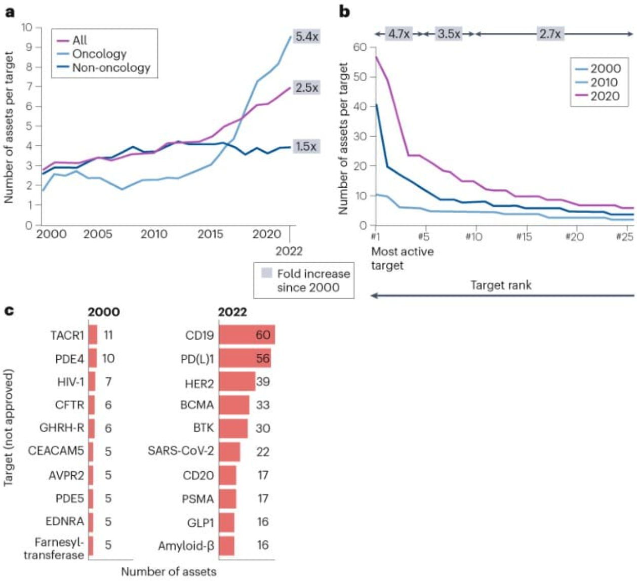 Trends In Drug Development Targets, 2000-2022
