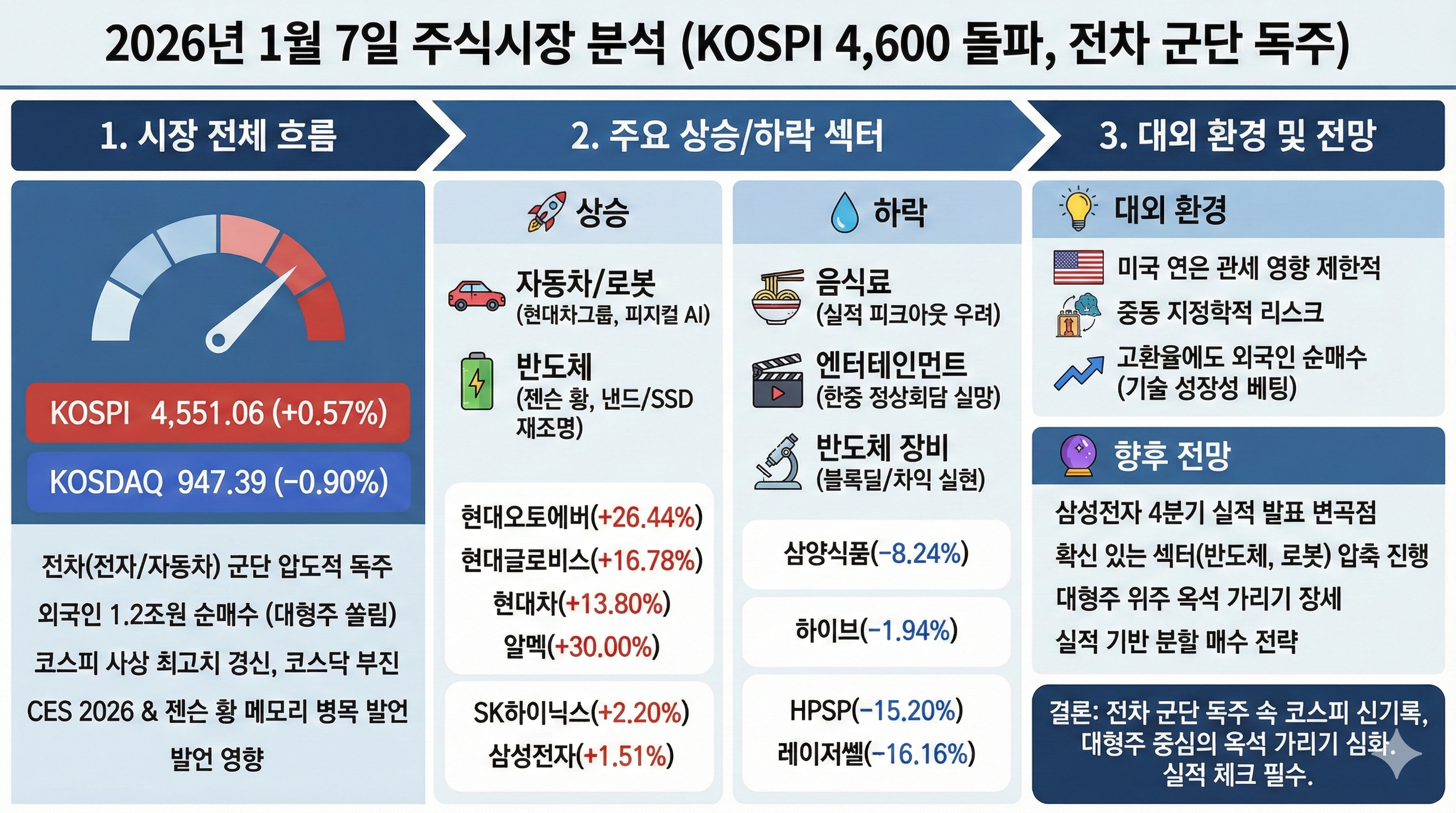 '전차 군단'의 압도적 독주와 시장의 양극화 심화