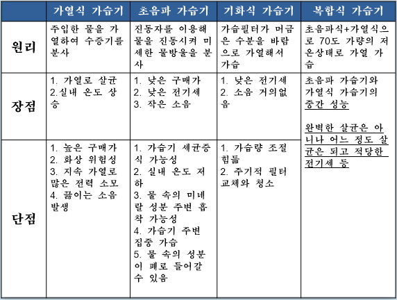 가습기-종류정리