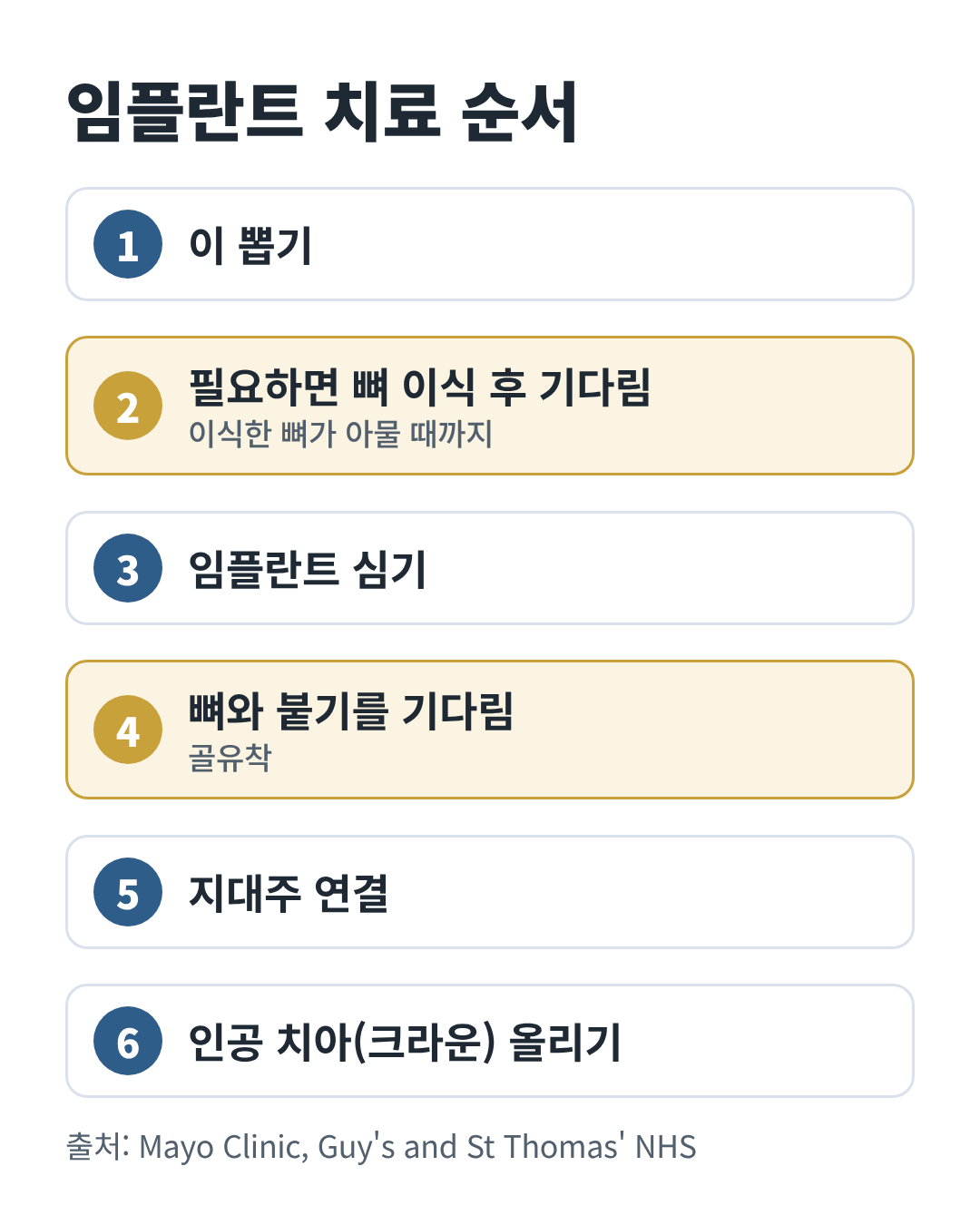발치, 뼈 이식, 식립, 골유착, 지대주, 크라운으로 이어지는 임플란트 치료 6단계