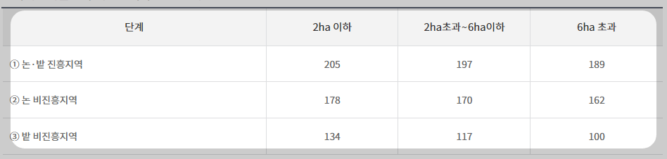 2024년 기본형 공익직불금 신청방법