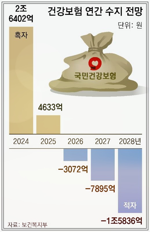 건강보험료 적자, 상향방침