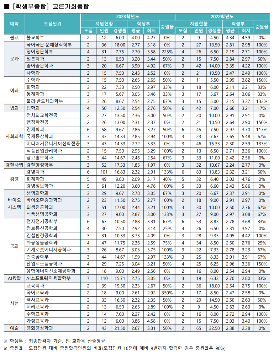2023 학생부종합 고른기회 예비번호