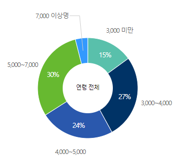 에스원-연봉-합격자 스펙-신입초봉-외국어능력