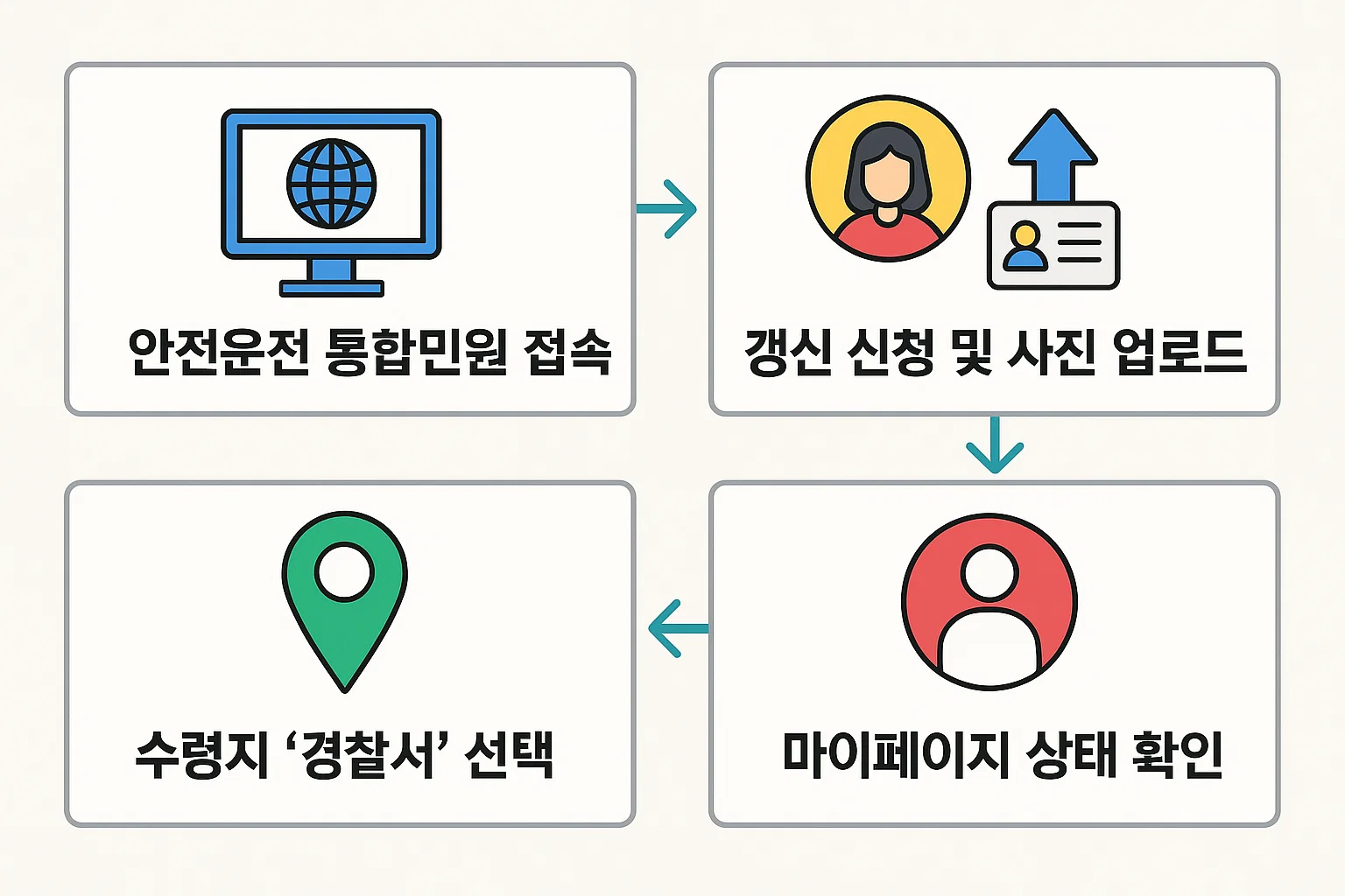 안전운전 통합민원 사이트 접속부터 갱신 신청, 사진 업로드, 경찰서 선택, 상태 확인까지 온라인으로 경찰서 수령 설정하는 절차를 시각화한 인포그래픽.