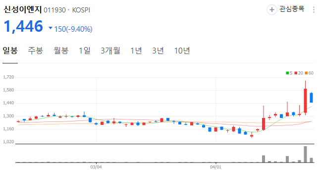 신성이엔지 일봉