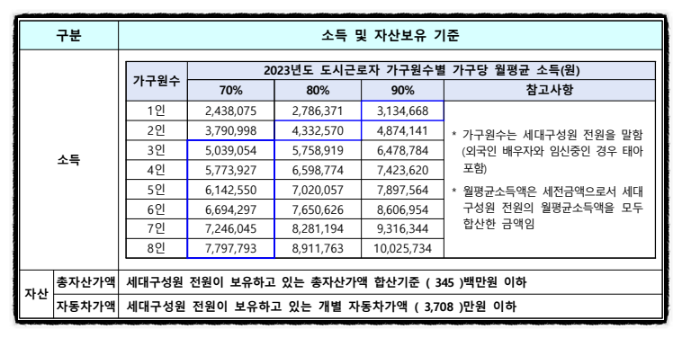 소득 및 자산보유 기준