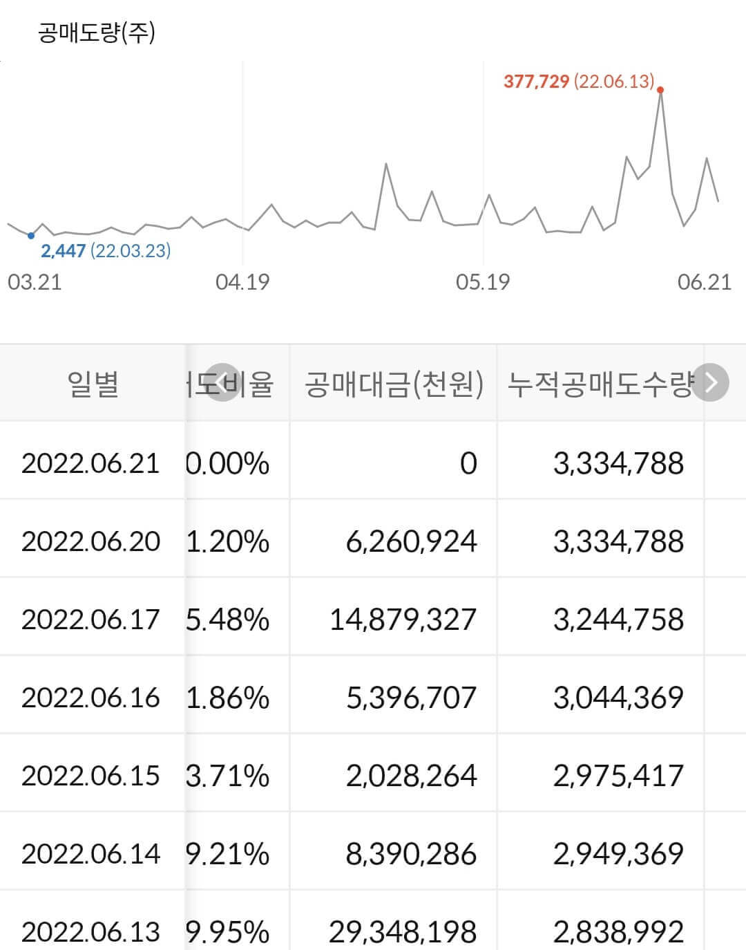 카카오페이 공매도 누적 수급